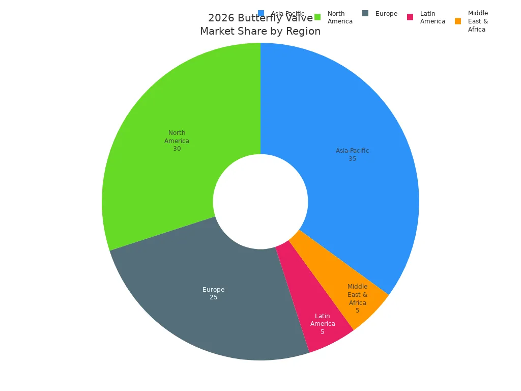 Gr&aacute;fico de pizza mostrando a participa&ccedil;&atilde;o de mercado de v&aacute;lvulas borboleta projetada para 2026 por regi&atilde;o